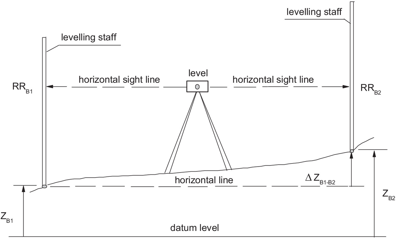 Types Of Leveling Methods Used In Surveying – Engineering Survey